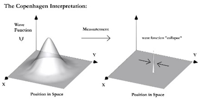 The Copenhagen Interpretation