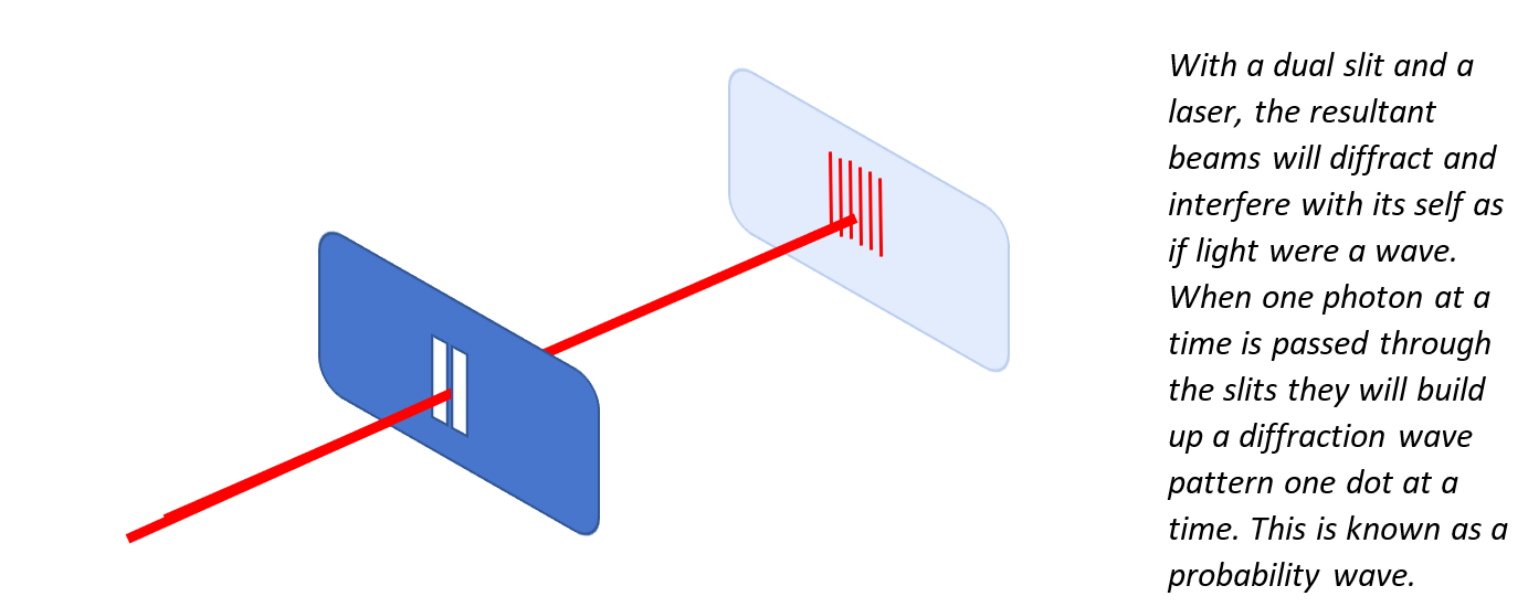 Dual Slit Experiment