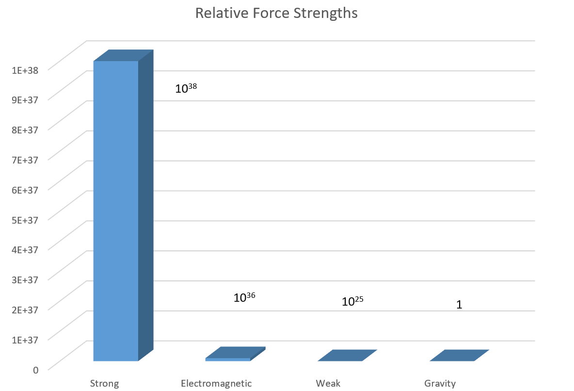 Relative Force Strength