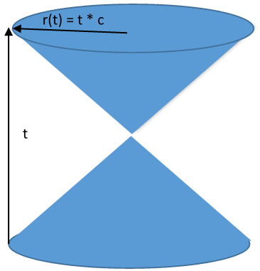 Light Cone
